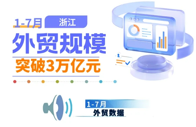 1-7月浙江外貿規模突破3萬億元