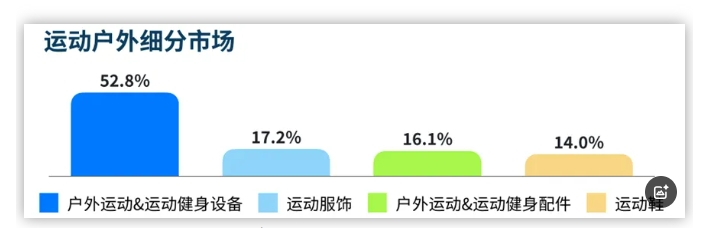 增幅超100%！東南亞戶外運動市場規模超3億美元