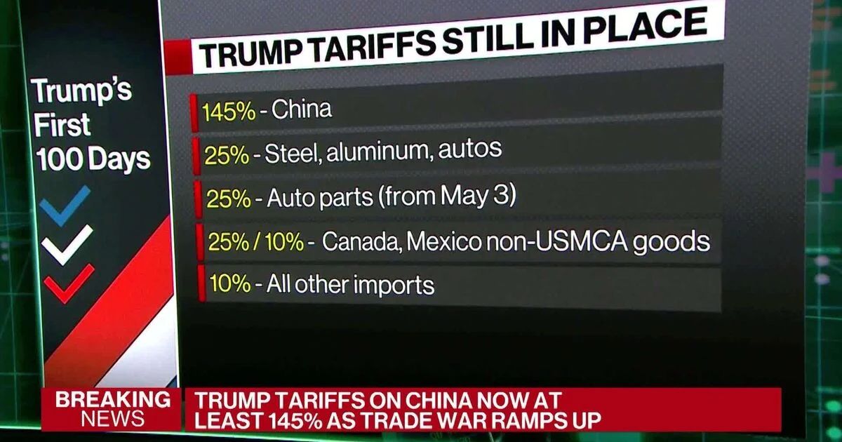 瘋了！關稅提高至145%而非125%！出貨量大跌、在途貨物棄貨！